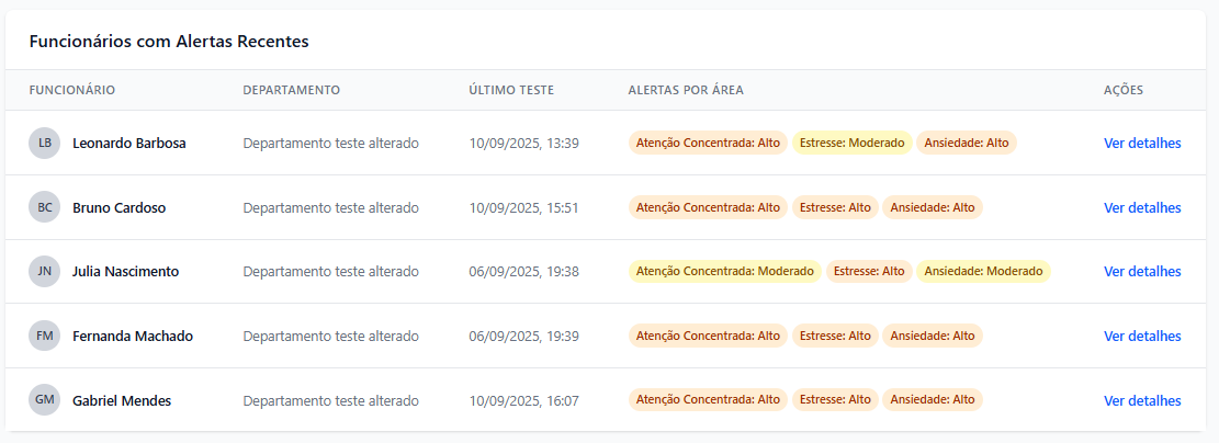Lista de alertas de funcionários em risco