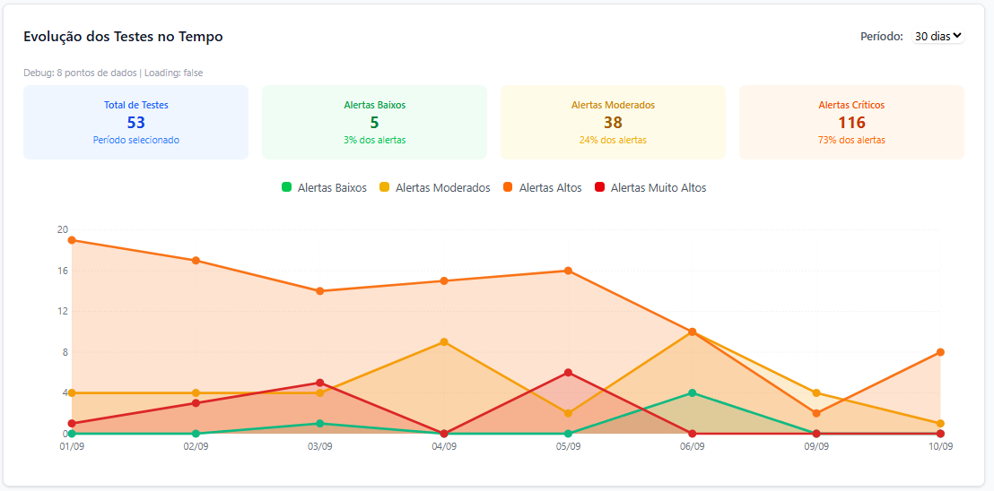 Gráficos de evolução temporal dos indicadores